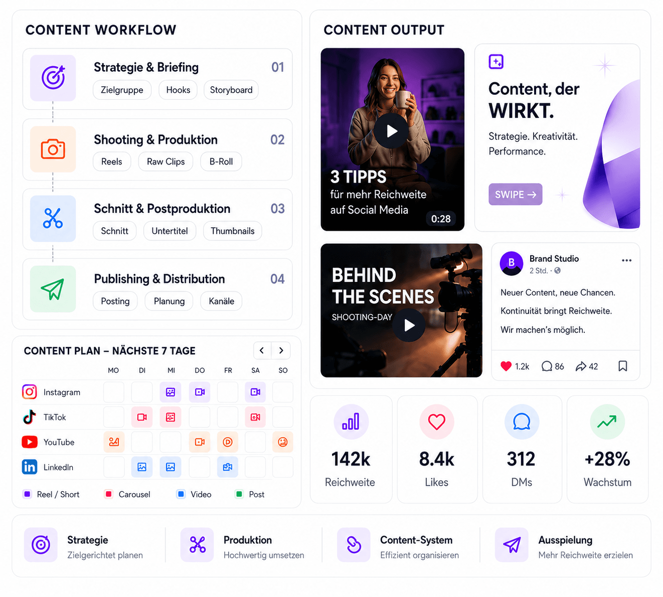 Content-Workflow-Grafik mit Social-Media- und Video-Karten